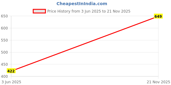 amazon.in inc.5 Women's 990113 Sandal inc.5 Price History Graph from 3 Jun 2025 to 21 Nov 2025