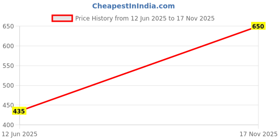 amazon.in inc.5 Women's 990133 Sandal inc.5 Price History Graph from 12 Jun 2025 to 17 Nov 2025