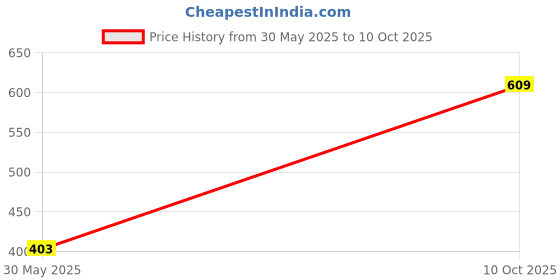 amazon.in inc.5 Women's 990136 Sandal inc.5 Price History Graph from 30 May 2025 to 10 Oct 2025