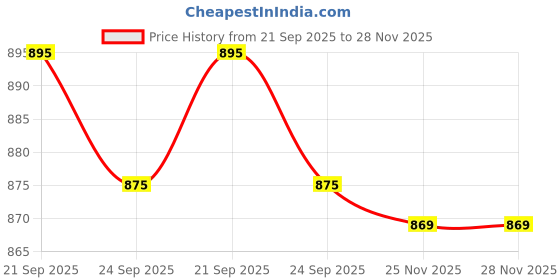 amazon.in inc.5 Women's 990149 Sandal inc.5 Price History Graph from 21 Sep 2025 to 25 Nov 2025