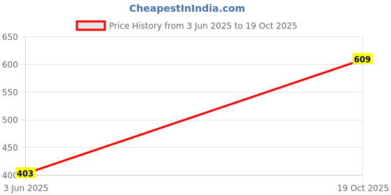 amazon.in inc.5 Women's 990151 Sandal inc.5 Price History Graph from 3 Jun 2025 to 19 Oct 2025