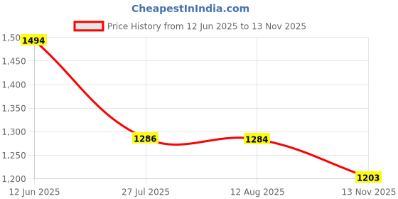 amazon.in inc.5 Womens Pewter Casual Embellished T-Strap Flats Slide Sandal inc.5 Price History Graph from 12 Jun 2025 to 13 Nov 2025