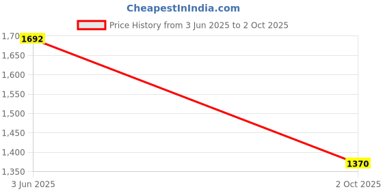 amazon.in inc.5 Womens Womens Beige Transparent Square Heels Slide Sandal inc.5 Price History Graph from 3 Jun 2025 to 2 Oct 2025