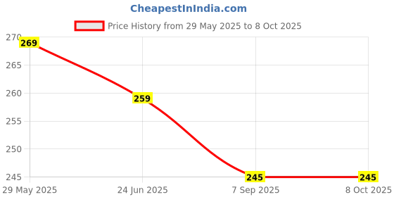 amazon.in INCARNATION Sensory Infants Silicone Teether Tube Ball Loop Toy Sensory Teething Toys For Babies Baby Teether, Soothe Teething With Rattle 3-12 Months, Multi-Colo incarnation Price History Graph from 29 May 2025 to 8 Oct 2025