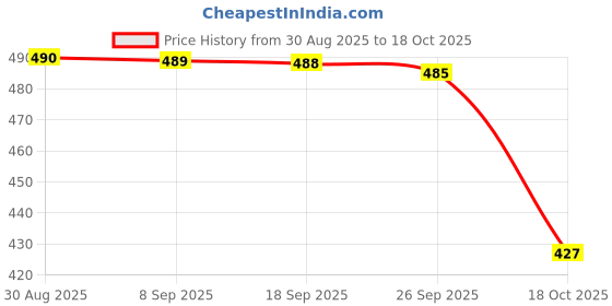 amazon.in Inch Gold Parrot Aquarium Pellet Fish Food For All Life Stages (400g) Price History Graph from 30 Aug 2025 to 18 Oct 2025