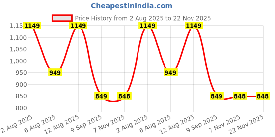 amazon.in INCLUSSHOP Bathroom Cleaning Brush with Long Handle, Hard Bristles, Microfiber Pad & Scrubber Combo for Tiles, Floor, Toilet, Wall Cleaner Mop, Window & Glass - 142cm Extendable Pole, Detachable Head Price History Graph from 2 Aug 2025 to 22 Nov 2025