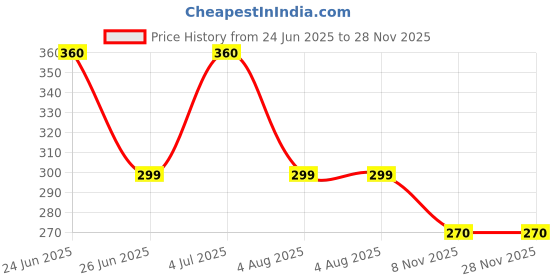 amazon.in Incognito Automatic Badge Sticker for All Cars, Metal incognito Price History Graph from 24 Jun 2025 to 27 Nov 2025
