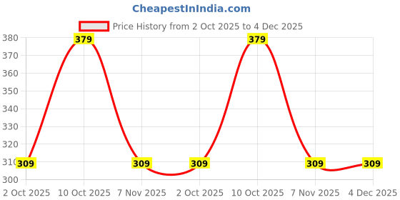 amazon.in Incolor 3 in 1 Super Gel Eyeliner, Black Brown White Eyeliner Waterproof Long Lasting Smudge Proof Gel Liner with Brush, Easy to Eye Makeup and Remove, 5 g Price History Graph from 2 Oct 2025 to 4 Dec 2025