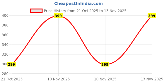 amazon.in Incolor Born to Glow Long-lasting Smooths Skin Lightweight Illuminating Liquid Face Primer 30 ml (Shade No 1) Price History Graph from 21 Oct 2025 to 10 Nov 2025