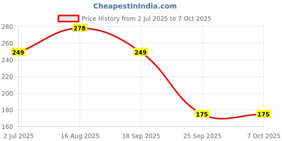 amazon.in INCOLOR Complexion Rescue Long Lasting Moisturizing Brightening Vitamin E Filled in SPF30 BB Cream,40 ml (Shade No 3) Price History Graph from 2 Jul 2025 to 7 Oct 2025