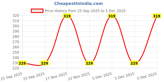 amazon.in INCOLOR Light Weight Colorful Natural Mascara, Smudge Proof & Long Lasting Eye Makeup Tool For Personal & Professional, Mascara Waterproof True Purple, 6ml Price History Graph from 25 Sep 2025 to 5 Dec 2025