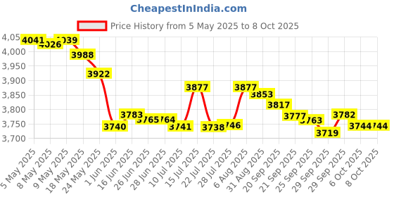 amazon.in Incontinence Shields/Pads Light Absorbency Price History Graph from 5 May 2025 to 7 Oct 2025