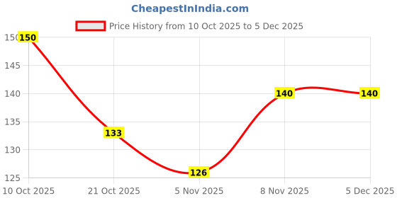 amazon.in Increamin Tonic | Novita Price History Graph from 10 Oct 2025 to 4 Dec 2025