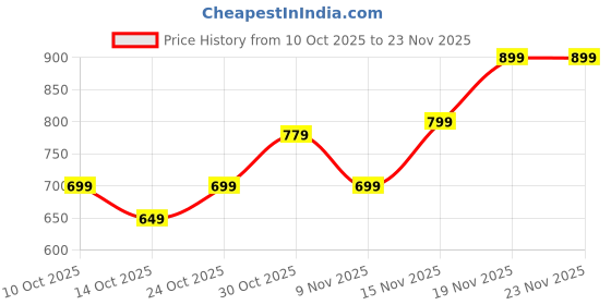 amazon.in Increase Feeding Covers for Nursing Mom, Nursing Cover for Breastfeeding, Breast Feeding Cover for Mothers, Soft and Breathable Feeding Shawl Multi-Functional Nursing Apron for Discreet Feeding Price History Graph from 10 Oct 2025 to 23 Nov 2025
