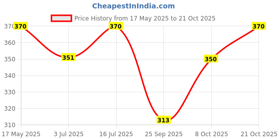 amazon.in sukkhi Incredible Brass Gold Plated Wedding Jewellery Bahubali Inspired Long Chain Jhumki Earrings for Women (E73492_D1) sukkhi Price History Graph from 17 May 2025 to 21 Oct 2025