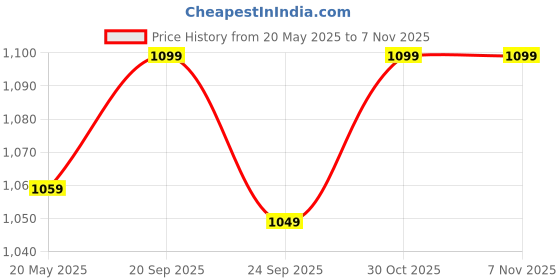 amazon.in peluche Incredible Red & Navy Blue Colored Microfiber Necktie for Men peluche Price History Graph from 20 May 2025 to 7 Nov 2025