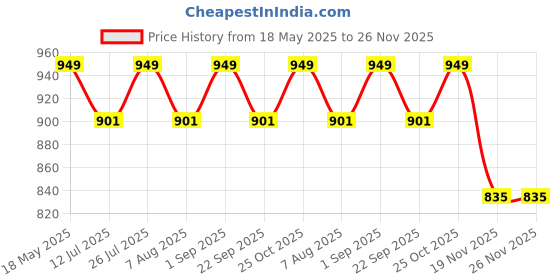 amazon.in incywincy DIY Drawstring Haversack Dori Bag, Cartoon Print, Washable, Reusable, Drawstring Backpack for kids, Birthday Return Gift for Boys and Girls (Assorted) incywincy Price History Graph from 18 May 2025 to 26 Nov 2025