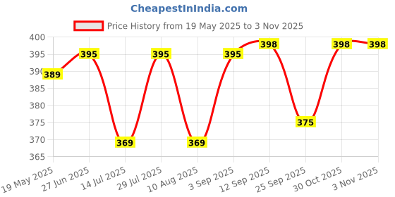 amazon.in IncyWincy Insulated Lunch Bag (Pack of 1), Leakproof Tote Bags for Office and Picnic, Insulated Meal Carrier for Men & Woman, Durable Unisex Tiffin Bag for Boys and Girls (Blue) Price History Graph from 19 May 2025 to 2 Nov 2025