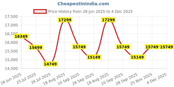 amazon.in IND FIRST CHOICE 3 Ton Hydraulic Hand Pallet Truck | 1150x550 mm Wide Fork | 2500 Kg Capacity | 4 Nylon Wheels | Heavy-Duty for Warehouse & Factory Operations Price History Graph from 28 Jun 2025 to 4 Dec 2025