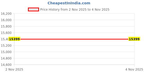 amazon.in IND FIRST CHOICE 3.5 Ton Hydraulic Hand Pallet Truck | 1150 x 550 mm Fork | Extra Heavy Duty | 685 mm Nylon Wheel Base | Material Handling Equipment** Price History Graph from 16 Jul 2025 to 2 Nov 2025