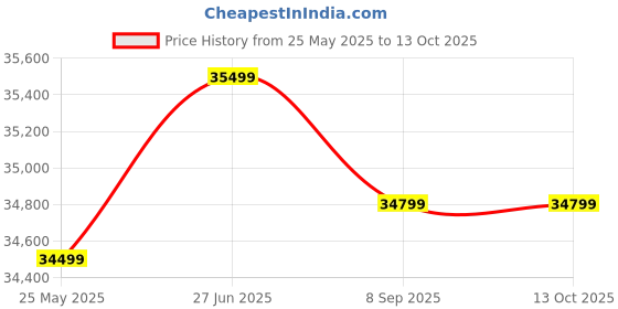 amazon.in IND FIRST CHOICE Concrete Mixer Machine | Electric Concrete Mixture Machine (250 Liter) Price History Graph from 25 May 2025 to 12 Oct 2025