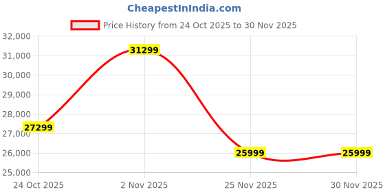 amazon.in IND FIRST CHOICE | 200L Electric Concrete Mixer Machine | 900W Pure Copper Motor | Heavy Duty & Portable Drum for Construction Price History Graph from 24 Oct 2025 to 29 Nov 2025