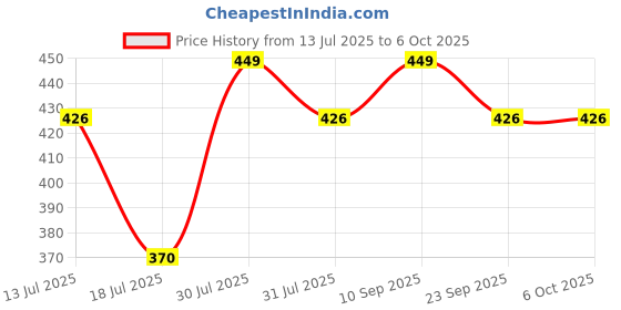 amazon.in IND Pradeep Bike Costomized Fancy Aluminium Bike Number Plates, with Name or Number Embossed White | (Black Font) Without Any Serial Number (Non HSRP) Price History Graph from 13 Jul 2025 to 6 Oct 2025