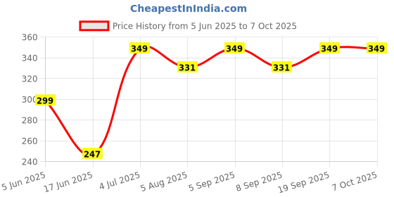 amazon.in IND Pradeep Bike Die Pressed Customized Aluminium Number Plate Fancy (White,Standard Size 20X10 CM, 01 Piece) for Old Vehicle Only Rear 1 Side | (White) Barcode-Serial Number Not Include Price History Graph from 5 Jun 2025 to 7 Oct 2025