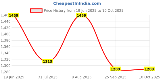 amazon.in INDAIHUNK® Weight Lifting Grips (Pair) for Heavy Powerlifting, Deadlifts, Rows, Pull Ups, with Neoprene Padded Wrist Wraps Support and Strong Rubber Gloves or Straps for Bodybuilding (Orange) Price History Graph from 19 Jun 2025 to 9 Oct 2025