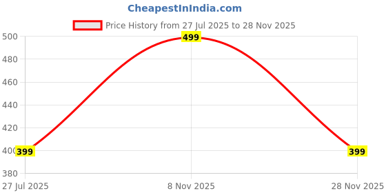 amazon.in IndCasa Premium Scented Candle | Eco-Friendly Soy Wax | Non-Toxic, Smokeless, Long Burning Aroma for Home Decor, Bedroom, Summer & Gifting- Mahogany Musk Price History Graph from 27 Jul 2025 to 28 Nov 2025