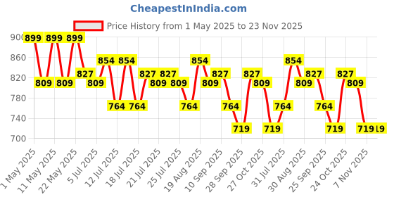 amazon.in indē wild Wedding Rose (15ml) Dewy Lip Balm | Hydrating & Plumping | Lasts 8+ hours | Rose-Tinted & Non-Sticky | With Natural Desi Ghee, Peptides, Hyaluronic Acid & Shea Butter | Korean Fomrulation Price History Graph from 1 May 2025 to 23 Nov 2025
