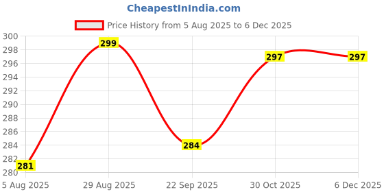 amazon.in Indeed zinc alloy Butterfly Design 4 Pin Wall Mounted Movable Cloth, Purse, Robe, Coat Hook Hanger Key Stand Holder - Bathroom Accessories for Home & Office (Golden) Price History Graph from 5 Aug 2025 to 5 Dec 2025