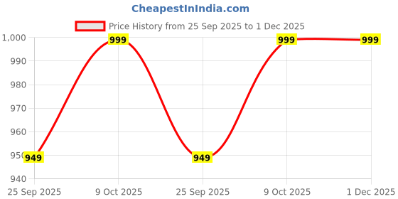 amazon.in peluche Indefectible Black Coloured 3.5cm Strap Width Elastic Suspenders for Men peluche Price History Graph from 25 Sep 2025 to 1 Dec 2025