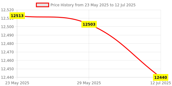 amazon.in Indenter, Accurate Measuring Hardness Tester Indenter High Hardness Stable Standard Size Wear Resistant for Industrial Use Price History Graph from 23 May 2025 to 12 Jul 2025