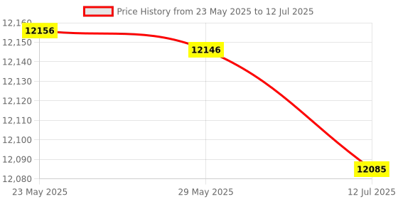 amazon.in Indenter, Accurate Observation Hardness Tester Indenter Professional Non Fall Off with Storage Box for Metalworking Inspection Price History Graph from 23 May 2025 to 12 Jul 2025