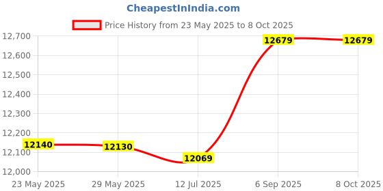 amazon.in Indenter, Professional Non Fall Off Hardness Tester Indenter High Hardness for Metalworking Inspection Price History Graph from 23 May 2025 to 7 Oct 2025