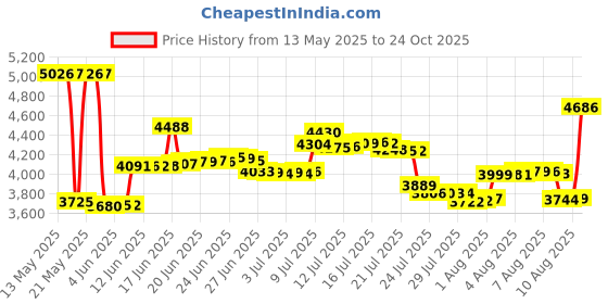 amazon.in indera Women's Thermal Long Sleeve, White, Small indera Price History Graph from 13 May 2025 to 24 Oct 2025