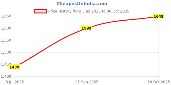 amazon.in INDHOME Fleece Premium Double Size AC Blankets Super Soft Flannel Fuzzy Blanket for Bed, Sofa, Couch- Luxury Cozy Plush Throw Blanket, (90 X 90 Inch, Light Green), 200 TC Price History Graph from 3 Jul 2025 to 30 Oct 2025