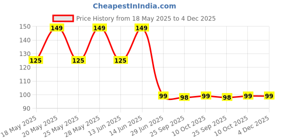 amazon.in indhot gori MG5 MR. JAPAN HAIR WAX 150GM indhot gori Price History Graph from 18 May 2025 to 4 Dec 2025