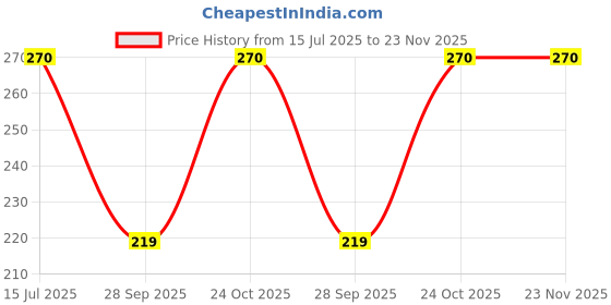 amazon.in INDI DEALS 100 W Glue Gun with 5 Glue Sticks Price History Graph from 15 Jul 2025 to 22 Nov 2025