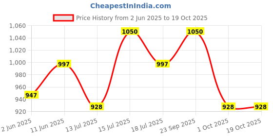 amazon.in India 2019 World Cup Jersey – Blue & Orange Edition | Personalize with Your Name & Number | Kids, Men, Women Price History Graph from 2 Jun 2025 to 19 Oct 2025
