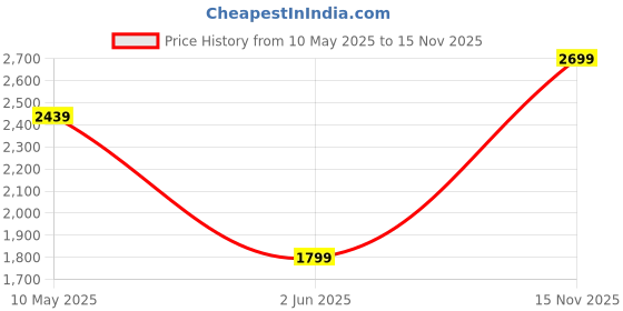 amazon.in nasher miles India 55 Cm 20 Inch Polyester Soft-Sided 4 Wheels Spinner Printed Luggage Bag Cabin Luggage Trolley Bag (Red Blue) nasher miles Price History Graph from 10 May 2025 to 15 Nov 2025