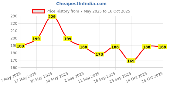 amazon.in India & World Map ( Both Political & Physical ) with Constitution of India, Indian History, Indian Economy & Geographical Terms Chart | Set Of 8 | Useful for UPSC and other competitive exam preparation | by Hivex Publication Price History Graph from 7 May 2025 to 16 Oct 2025