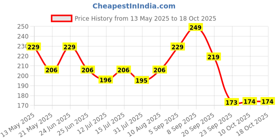 amazon.in India and World Political Map - LAMINATED | Size - 70×100cm | India Map | World Map Price History Graph from 13 May 2025 to 18 Oct 2025
