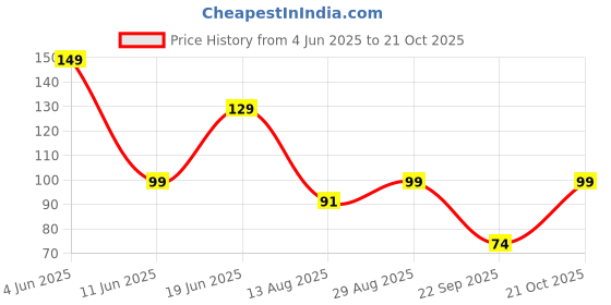 amazon.in India Best Foam Hand Grip (Pack of 2) for Training,Exercise and Gym # Men, Women, Kids # Blue Price History Graph from 4 Jun 2025 to 21 Oct 2025