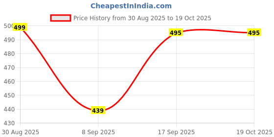 amazon.in India Best Heavy Plastic Cricket Stumps Set - 4 Stumps + 2 Bails + 2 Stand (Yellow)(Plastic Wicket Set) Price History Graph from 30 Aug 2025 to 19 Oct 2025