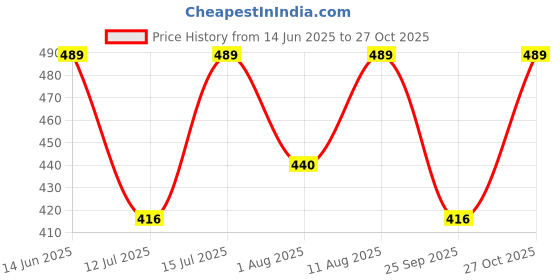 amazon.in wildhorn India Brown Nappa Leather Men's Wallet (699709) wildhorn Price History Graph from 14 Jun 2025 to 27 Oct 2025