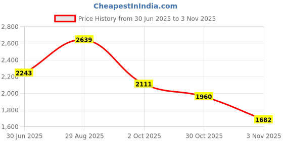 amazon.in india circus by krsnaa mehta India Circus by Krsnaa Mehata Blue Springs Co-Ord Set for Women Stylish Kurta Set Ethnic Printed Co-Ord Set india circus by krsnaa mehta Price History Graph from 30 Jun 2025 to 3 Nov 2025