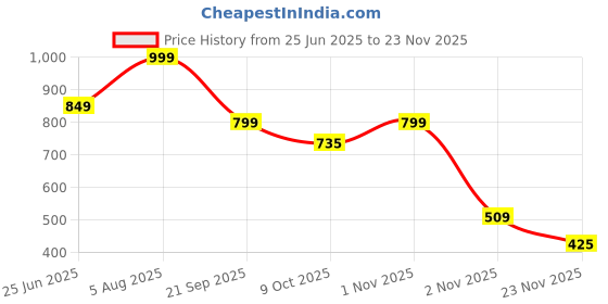 amazon.in India Circus by Krsnaa Mehta Lakeside Crane Flight Multicolor Satin Blend Cushion Pillow Covers Set Of 5 (16 X 16 Inches), 110 TC Price History Graph from 25 Jun 2025 to 23 Nov 2025