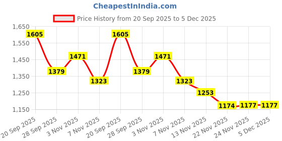 amazon.in (India) Dell EcoLoop Urban Backpack - Blue - CP4523B dell Price History Graph from 20 Sep 2025 to 5 Dec 2025